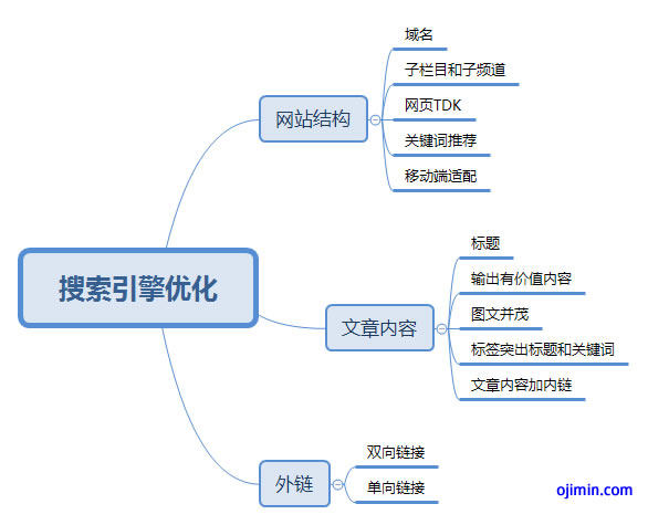 收索引擎優(yōu)化簡稱什么_搜索引擎優(yōu)化_web產(chǎn)品優(yōu)化搜索優(yōu)化