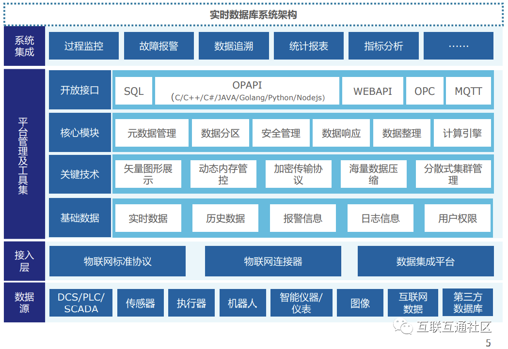 實時數據庫有幾種_實時數據庫是什么意思_實時庫種數據有什么用