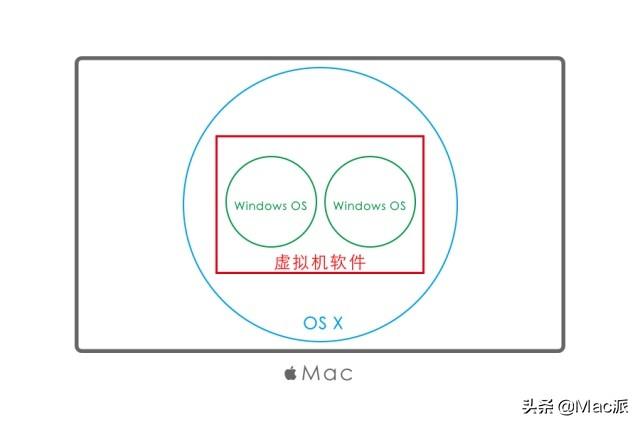 mac釋放虛擬機刪除虛擬空間_mac刪除虛擬win系統(tǒng)_mac刪除虛擬機系統(tǒng)