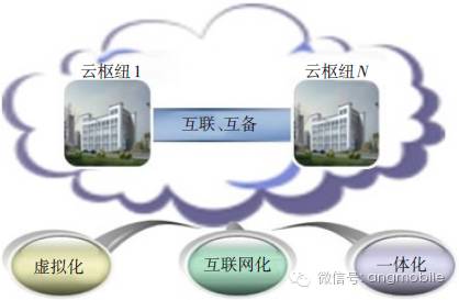 通信網絡按功能可分為什么_移動通信網按功能_通信移動按功能網絡分類