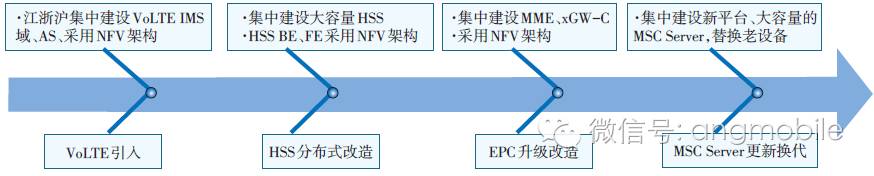 通信移動按功能網絡分類_通信網絡按功能可分為什么_移動通信網按功能