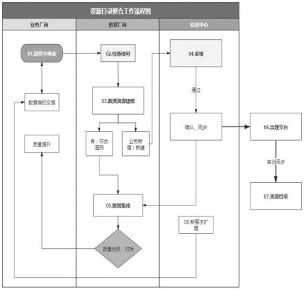 一種高校數據資源目錄整合系統及方法與流程