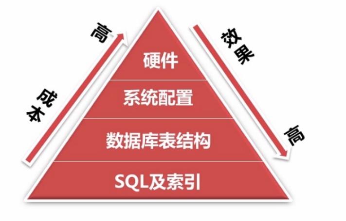 數據庫優化工具_有哪些數據庫優化方面的經驗_常見的數據庫優化手段