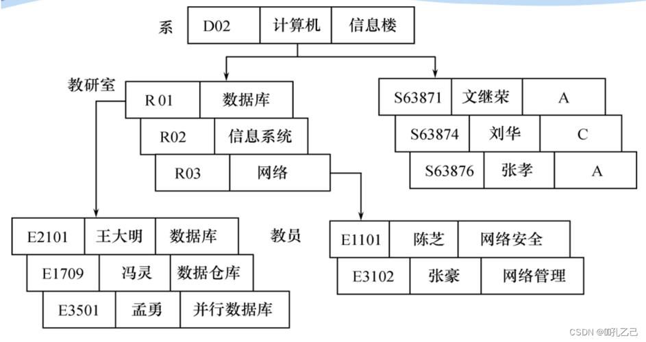 典型模型庫概念數據設計是什么_數據庫概念設計的典型模型_典型的數據模型