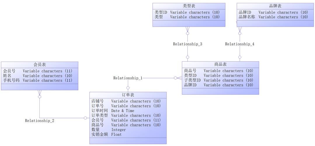 數據庫概念設計的典型模型_典型的數據模型_典型模型庫概念數據設計是什么