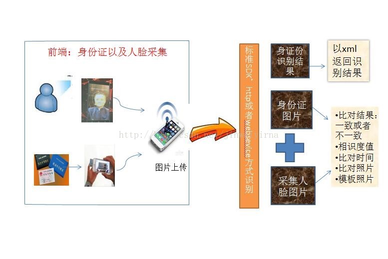 身份證識別系統可以識別人臉嗎_面部識別身份_面部識別身份證