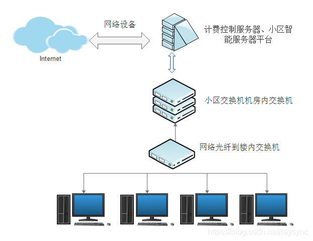 互聯網專線上下行帶寬不一致問題_帶寬上行下行線路怎么設置_200m專線寬帶上下行