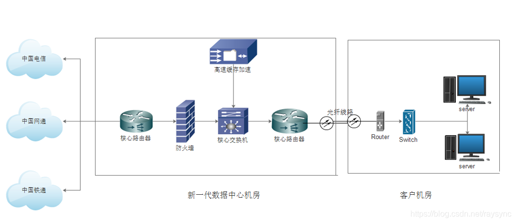 帶寬上行下行線路怎么設置_200m專線寬帶上下行_互聯網專線上下行帶寬不一致問題