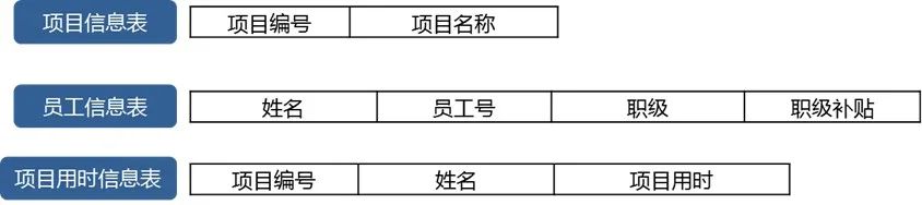數據庫中函數依賴的定義_數據庫函數依賴的規則_數據庫函數依賴閉包