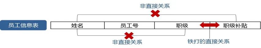 數據庫函數依賴的規則_數據庫函數依賴閉包_數據庫中函數依賴的定義