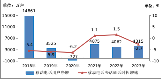 中國移動電話用戶總數_中國移動電話用戶數_2020年中國移動電話用戶