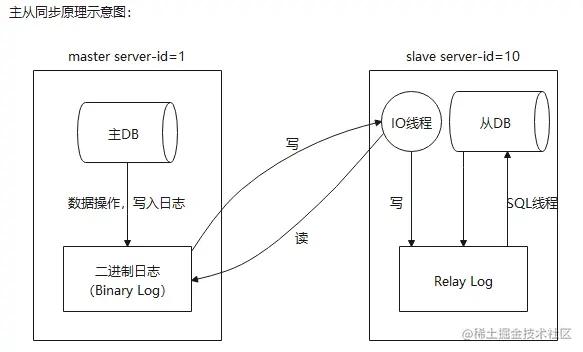 mysql主從同步原理及應用場景示例詳解