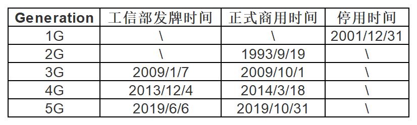 中國移動采用的第三代移動通信技術標準是wcdma_中國移動通信技術標準制定者_移動通信標準的演進