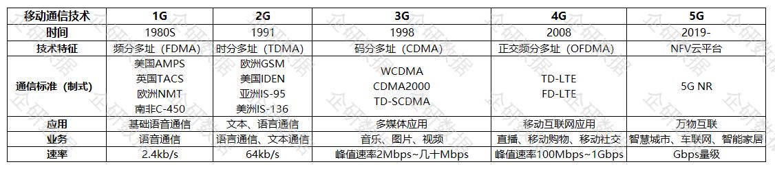 中國移動采用的第三代移動通信技術標準是wcdma_移動通信標準的演進_中國移動通信技術標準制定者