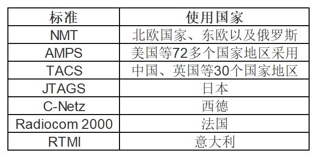 中國移動采用的第三代移動通信技術標準是wcdma_中國移動通信技術標準制定者_移動通信標準的演進