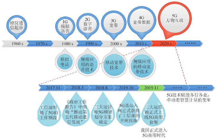 移動通信有哪些技術標準_中國移動通信技術標準制定者_中國移動采用的第三代移動通信技術標準是wcdma