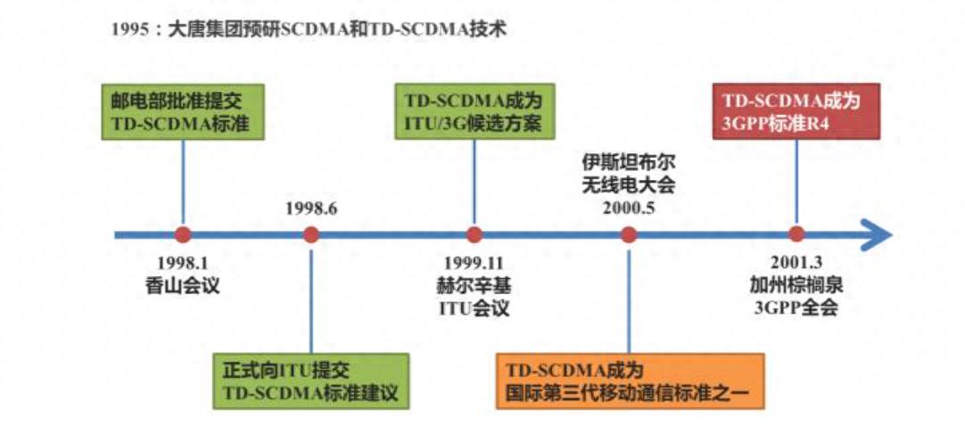 移動通信標準的演進_中國移動采用的第三代移動通信技術標準是wcdma_中國移動通信技術標準制定者