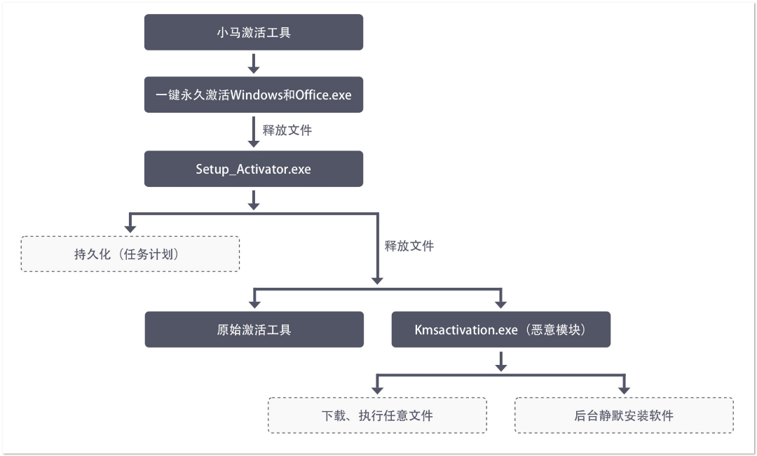 小馬激活工具 下載_小馬激活工具下載官網(wǎng)_小馬激活工具下載步驟