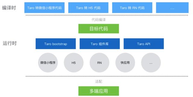 Taro小程序跨端開發入門實戰（小程序跨端框架）
