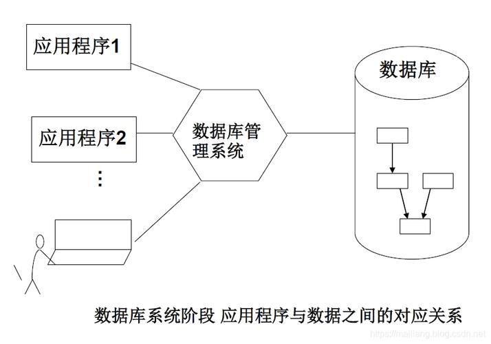 數據庫運用和管理系統的特點_庫運用特點管理數據系統分析_數據庫管理系統特征