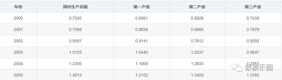 灰色關聯分析的數據要求_灰色關聯分析用excel實現_excel實現灰色關聯分析