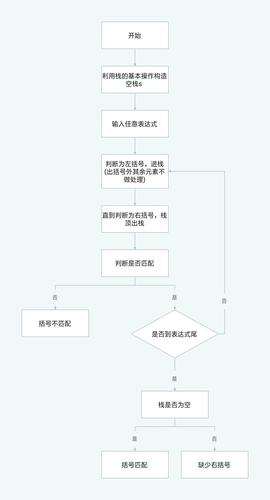 用棧解決括號匹配問題_利用棧解決括號匹配問題_棧表達(dá)式中括號配對問題