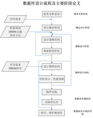 庫步驟數據設計有什么作用_設計數據庫的步驟_數據庫設計有哪些步驟