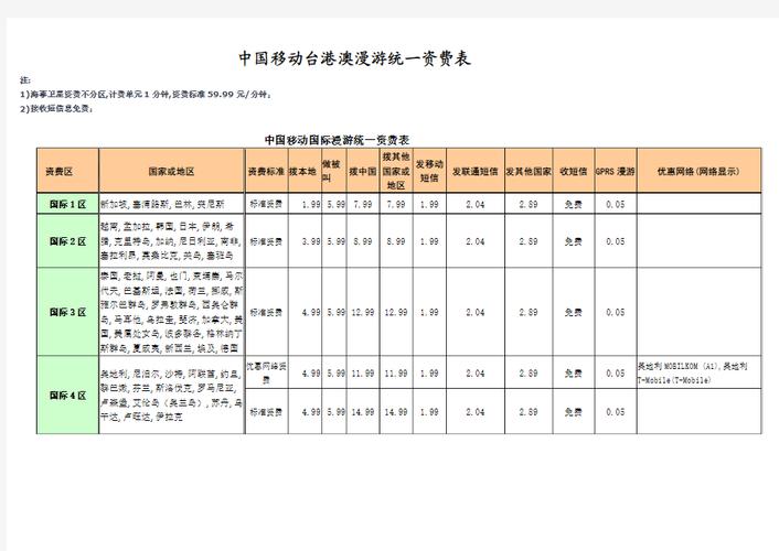 中國移動下調國際漫游資費 1元區 短信費用_短信漫游收費標準_手機漫游費今日取消
