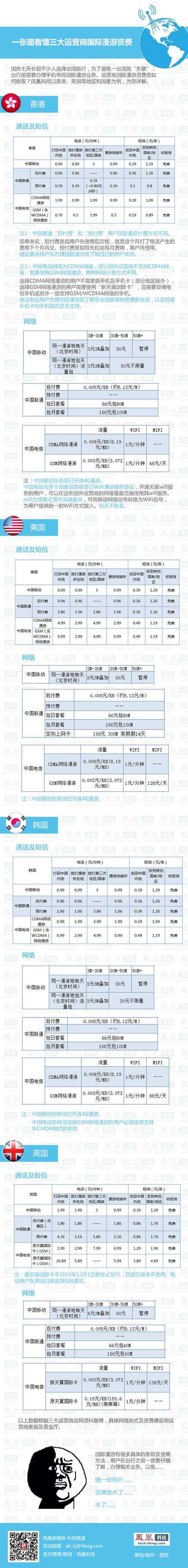 2021漫游費取消了嗎_手機漫游費今日取消_中國移動下調國際漫游資費 1元區 短信費用