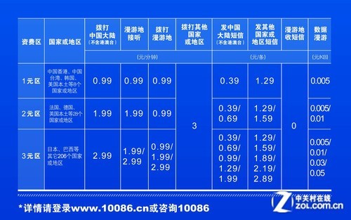 出境必讀 三大運營商國際漫游咋收費?