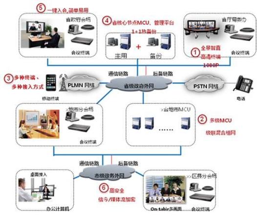 音視頻會議系統日常維護內容_視頻會議維護方案_視頻會議保障工作