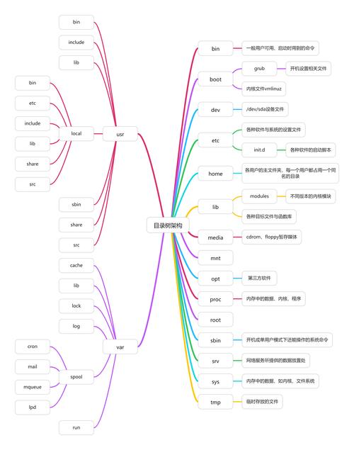 操作系統 目錄結構_操作系統中目錄的概念_操作系統的目錄結構采用
