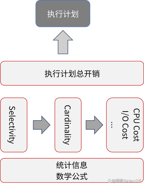 庫(kù)查詢優(yōu)化重要關(guān)系數(shù)據(jù)的方法_為什么查詢優(yōu)化對(duì)關(guān)系數(shù)據(jù)庫(kù)很重要_試述查詢優(yōu)化在關(guān)系數(shù)據(jù)庫(kù)
