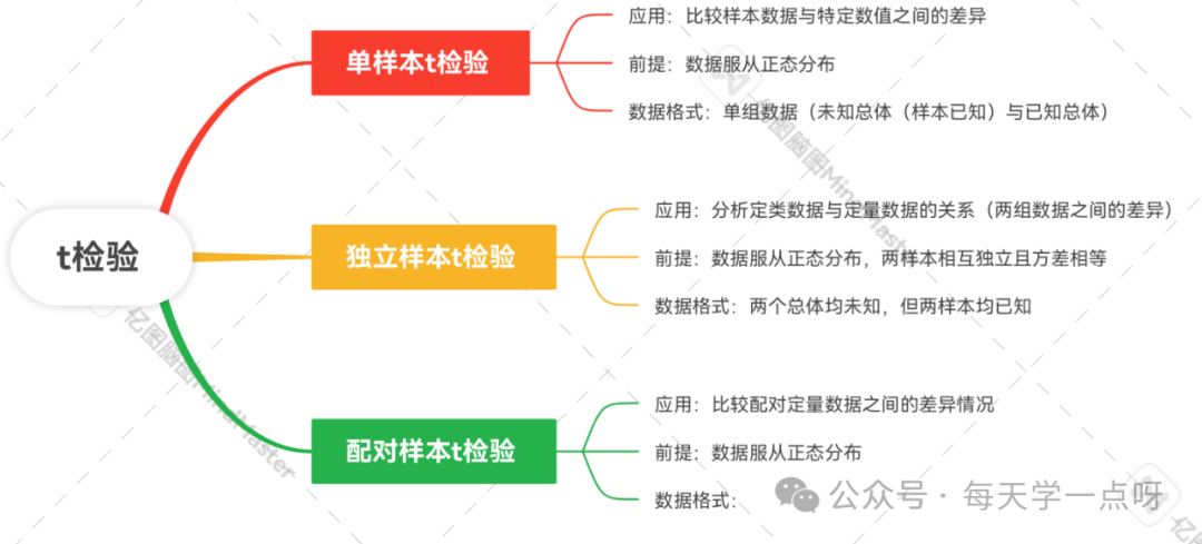 兩獨立樣本t檢驗的使用條件包括_獨立樣本檢驗f_樣本獨立性t檢驗條件