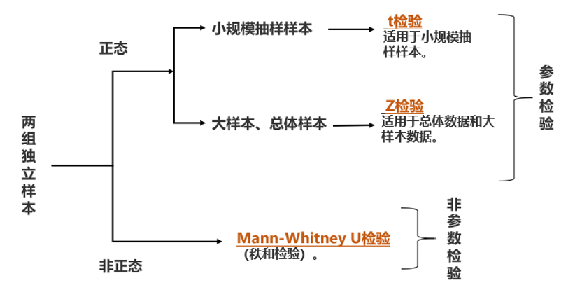檢驗樣本獨立性_樣本獨立性t檢驗條件_兩獨立樣本t檢驗的使用條件包括