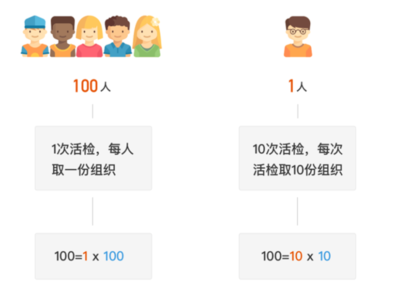 檢驗樣本獨立性_樣本獨立性t檢驗條件_兩獨立樣本t檢驗的使用條件包括