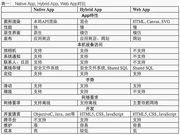 app軟件和小程序的區別_小程序和app有啥區別_app小程序區別