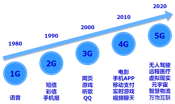 移動通信技術關鍵技術_第三代移動通信技術在什么時候出現(xiàn)_移動技術易犯的錯誤有哪些