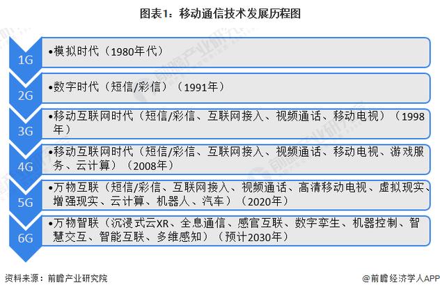 第三代移動通信技術在什么時候出現(xiàn)_移動技術易犯的錯誤有哪些_移動通信技術關鍵技術