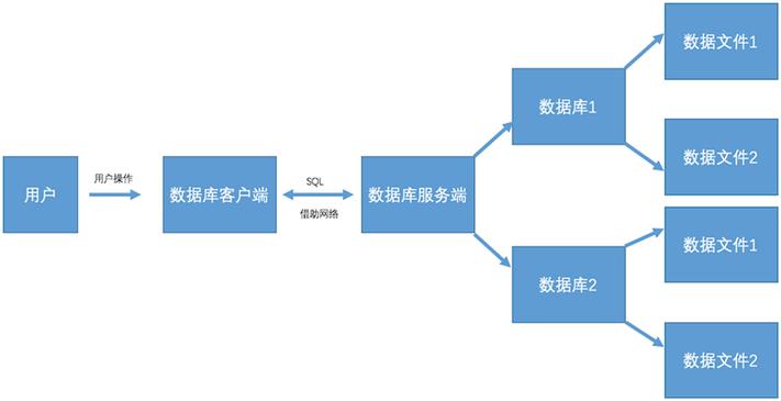 主流關系型數據庫_主流關系數據庫產品有哪些_主流的關系型數據庫