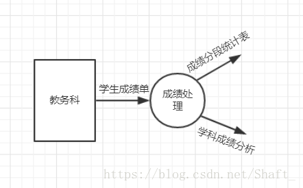 選課系統數據流程圖_選課系統流程圖_選課管理系統數據流圖
