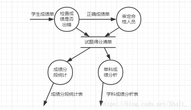 選課管理系統數據流圖_選課系統流程圖_選課系統數據流程圖