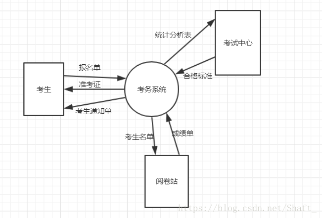 選課管理系統數據流圖_選課系統流程圖_選課系統數據流程圖