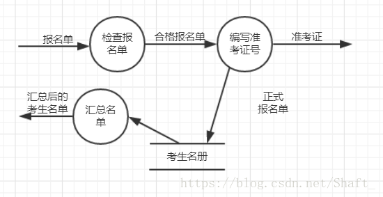 選課系統數據流程圖_選課系統流程圖_選課管理系統數據流圖