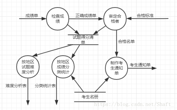 選課管理系統數據流圖_選課系統數據流程圖_選課系統流程圖