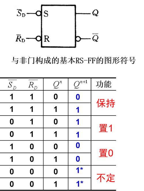 rs觸發(fā)器邏輯式_觸發(fā)器邏輯狀態(tài)表_rs觸發(fā)器的邏輯功能表
