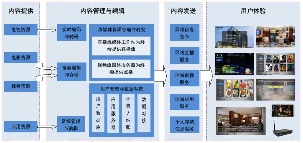 智慧酒店IPtv智能電視系統