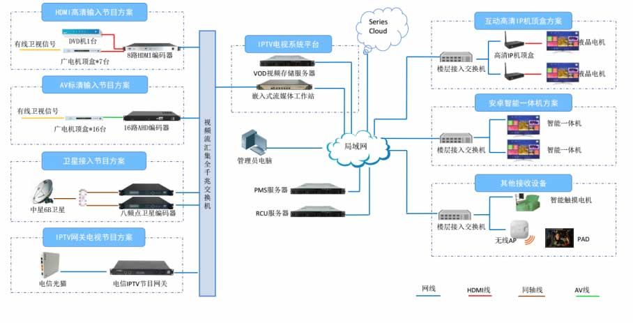 IPTV電視系統