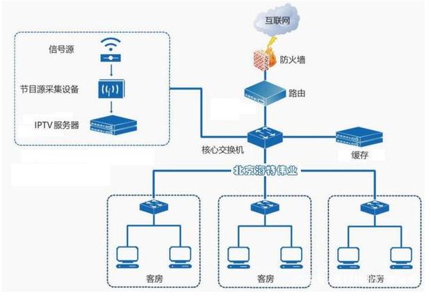 小區數字電視怎么接線_小區有線電視系統_小區有線電視入戶線
