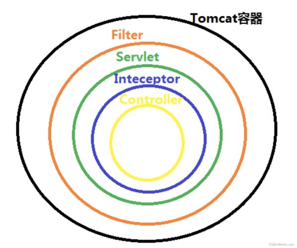 java 過濾器實現登錄_java過濾器登錄驗證_登錄過濾器怎么寫
